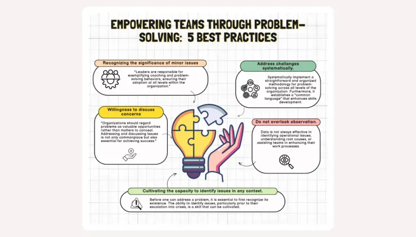 Infographic on empowering teams through problem-solving, detailing 5 best practices. This visual guide is perfect for a communication workshop.