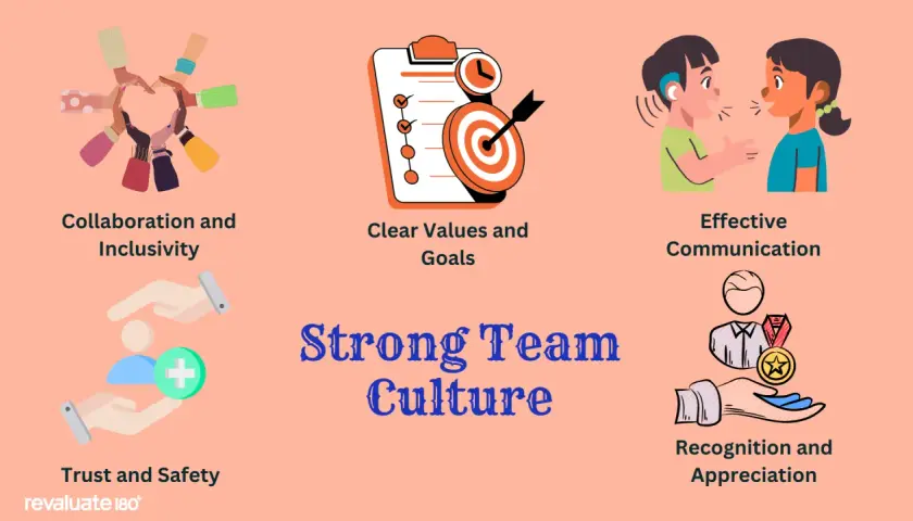 Visualizing strong team culture: collaboration, clear goals, effective communication, trust, and recognition are key group norms.