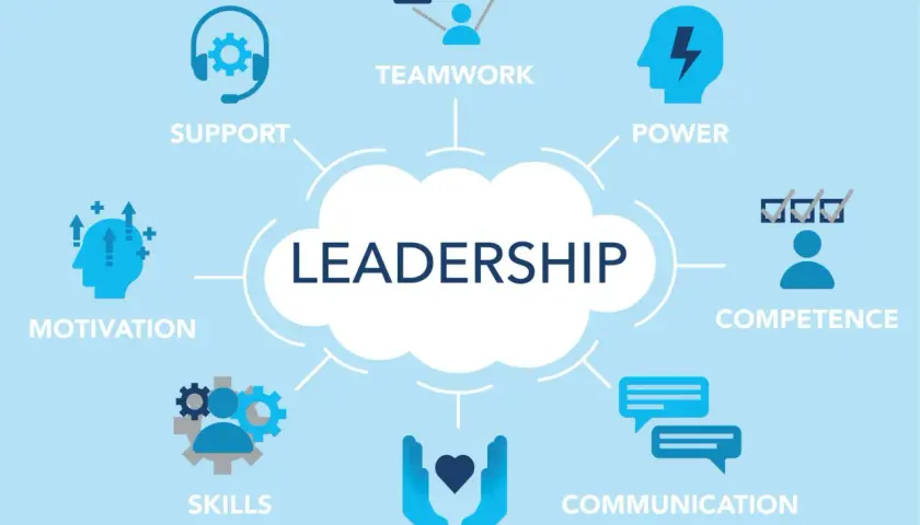 Diagram illustrating key elements of school leadership training: teamwork, power, competence, communication, responsibility, skills, motivation, and support.