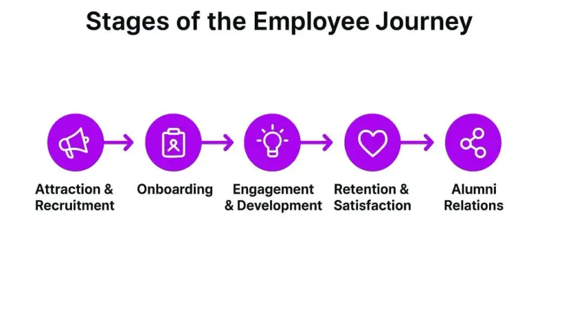 Diagram showing the stages of the employee journey: Attraction & Recruitment, Onboarding, Engagement & Development, Retention & Satisfaction, and Alumni Relations.