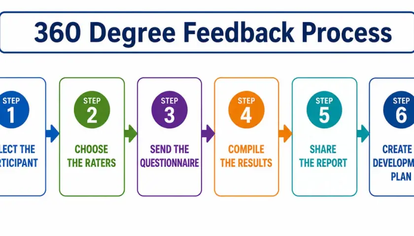 Flowchart detailing the 360 Degree Feedback Process: Select participant, choose raters, send questionnaire, compile results, share report, create development plan.