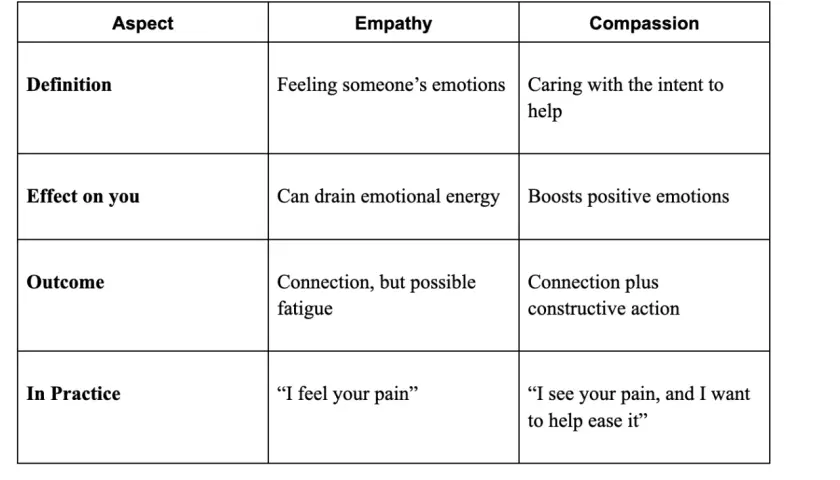 Table comparing empathy and compassion. Empathy is feeling emotions, compassion is caring to help.