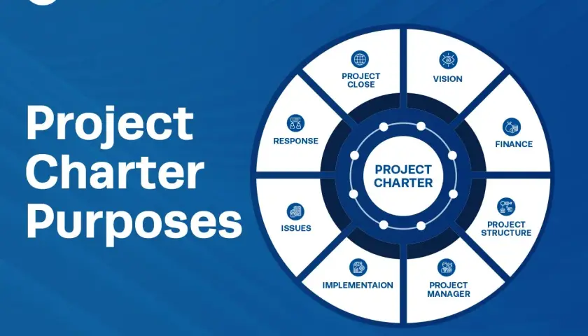 Diagram illustrating project charter purposes, including vision, finance, project structure, manager, implementation, issues, response, and close. This is a great visual for a charter meeting.