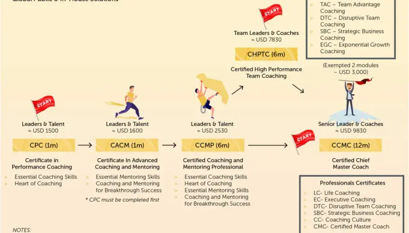 Pathway to building a coaching culture: from Certificate in Performance Coaching to Certified Chief Master Coach, with various levels for leaders and teams.