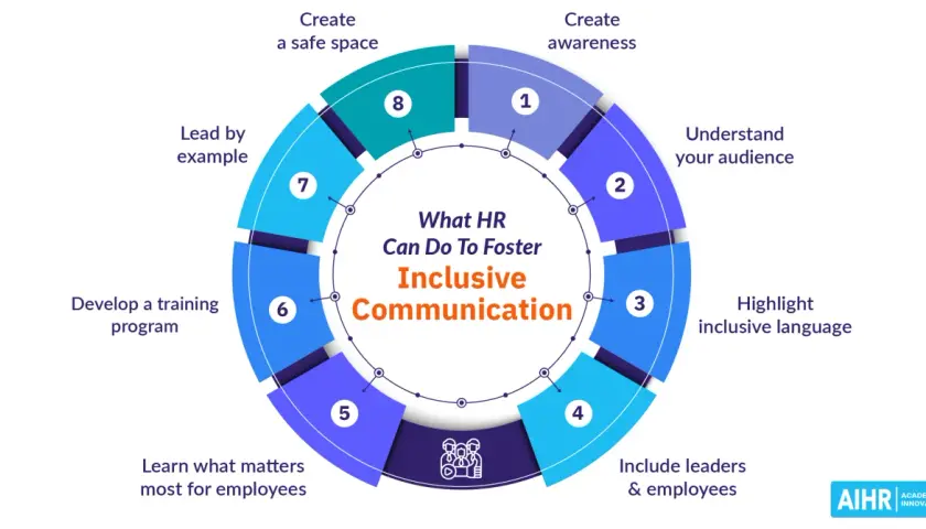 Diagram shows HR actions for inclusive communication. Highlighting inclusive language is key to fostering belonging and understanding why inclusive language is important.