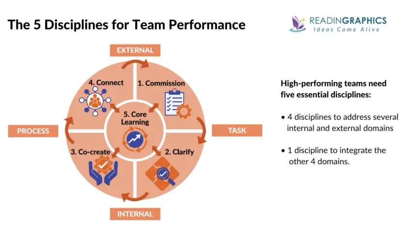 Diagram illustrating the 5 Disciplines for Team Performance, a framework for effective team coaching. It shows Commission, Clarify, Co-create, Connect, and Core Learning.
