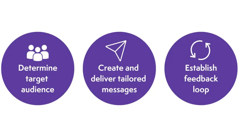 Three purple circles illustrate steps for effective internal communications blog content: determine target audience, create & deliver tailored messages, and establish feedback loop.
