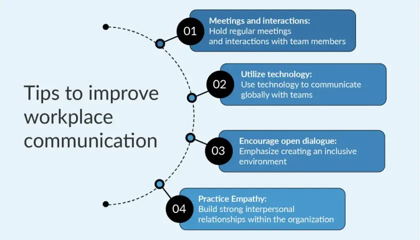 Tips to improve workplace communication: meetings, technology, dialogue, and empathy help break through the noise.