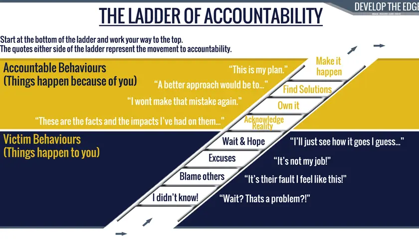 The Ladder of Accountability graphic illustrates leadership accountability training, contrasting victim behaviors with accountable ones.
