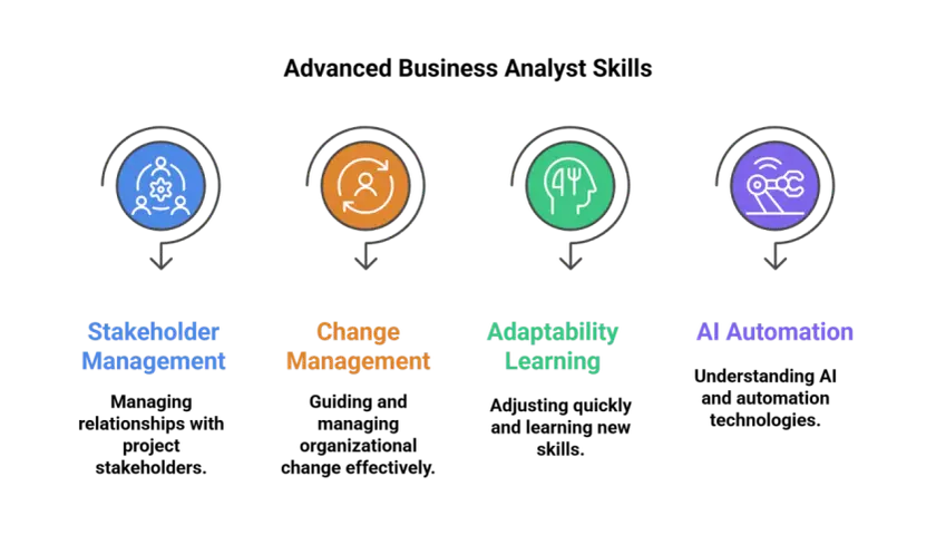 Advanced Business Analyst Skills: Stakeholder Management, Change Management, Adaptability Learning, and AI Automation. This is a great overview for a business intelligence course.