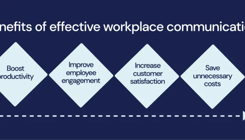 Effective workplace communication, meaning good comms, boosts productivity, improves engagement, increases customer satisfaction, and saves costs.