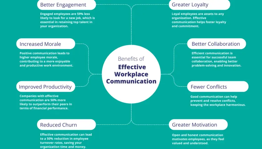 Infographic detailing benefits of effective workplace communication: better engagement, loyalty, morale, collaboration, productivity, fewer conflicts, reduced churn, and greater motivation, all stemming from focused communication.