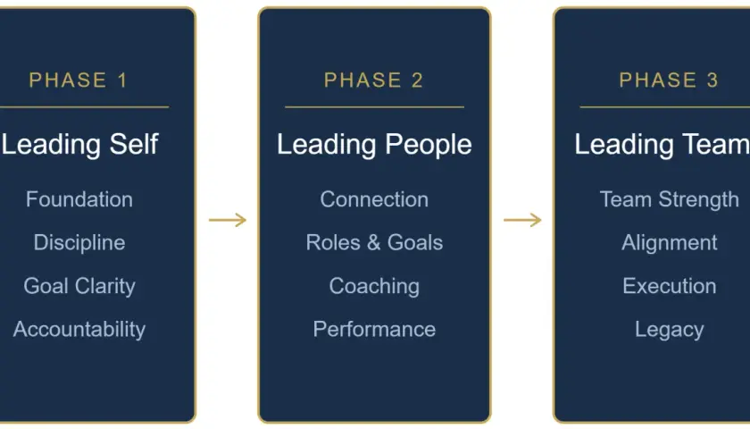 Leadership development training materials outline 3 phases: Leading Self (Foundation, Discipline, Goal Clarity, Accountability), Leading People (Connection, Roles & Goals, Coaching, Performance), and Leading Teams (Team Strength, Alignment, Execution, ...