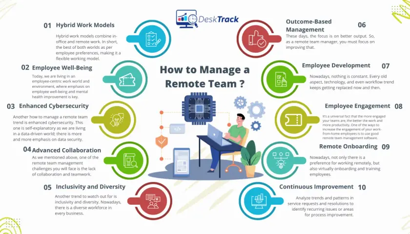 Infographic on how to manage a remote team, covering hybrid models, well-being, cybersecurity, collaboration, diversity, outcome-based management, development, engagement, onboarding, and continuous improvement.