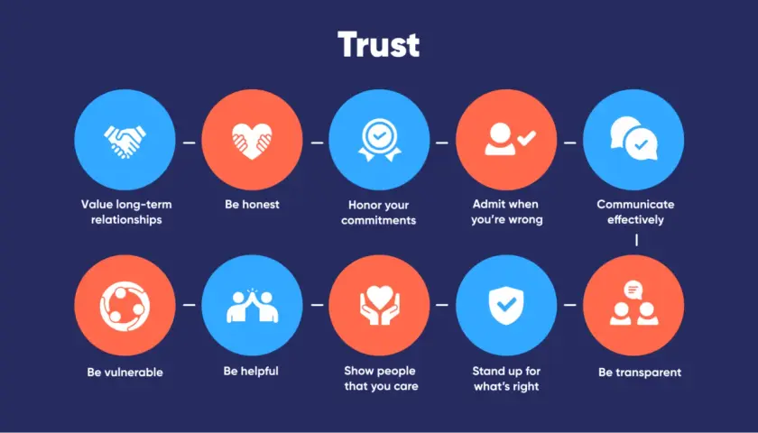 Building safety and trust through honesty, vulnerability, and clear communication.