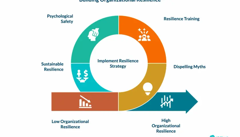 Diagram shows building organizational resilience through leadership resilience training, psychological safety, sustainable resilience, dispelling myths, and moving from low to high resilience.