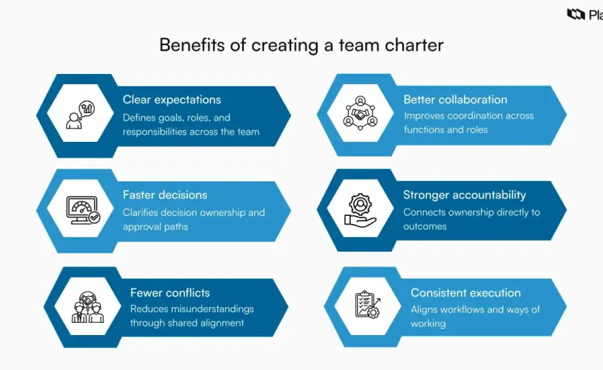 Team Charter - Stop Confusion, Start Delivering