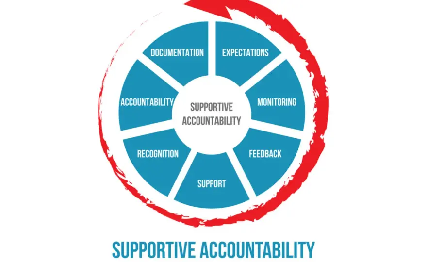 Accountable Leadership - Boost Performance & Coaching