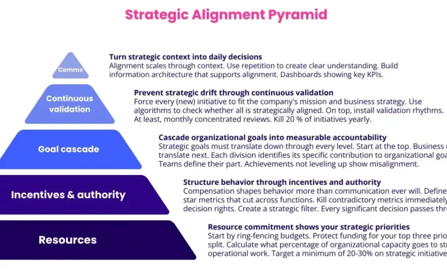 Leadership Alignment - Stop Drift, Boost Execution