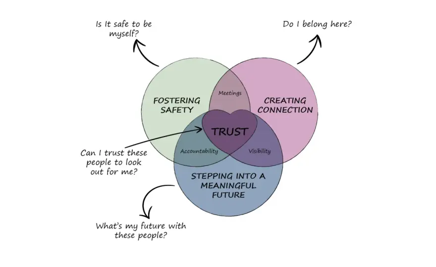 Autonomy in Communication - Boost Team Performance & Trust