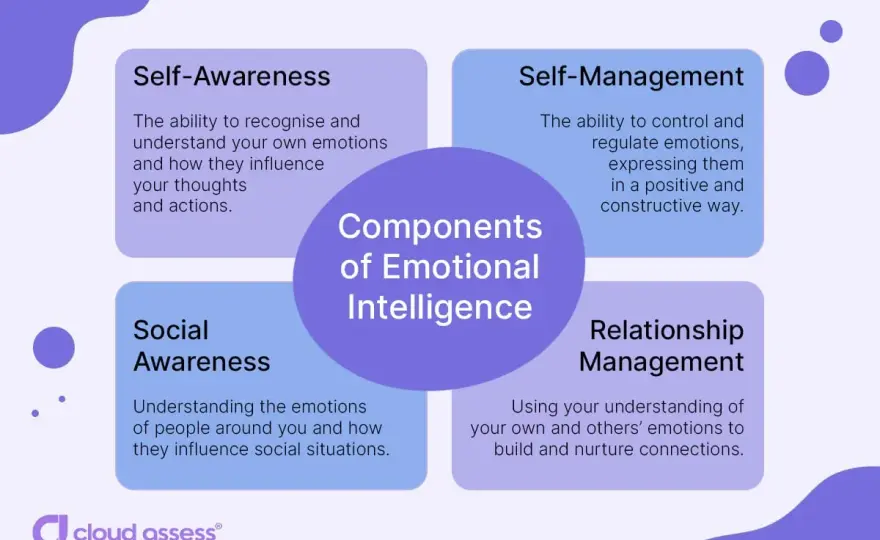 Emotional Intelligence Training for Managers - UK Guide