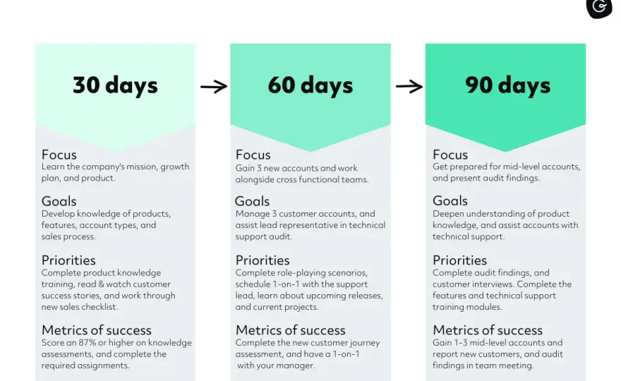 Build Trust as a Leader - Your 30-60-90 Day Plan