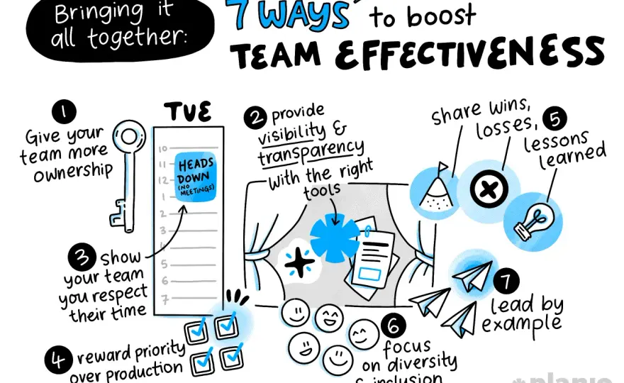 Effective Team Collaboration - Build Trust & Boost Performance