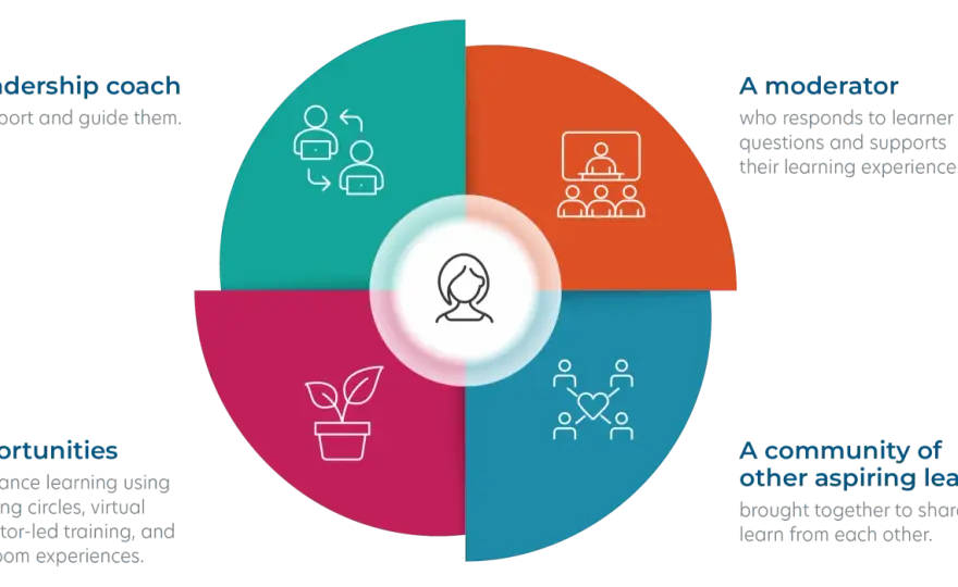Digital Coaching Apps - When to Use Them for Leadership Growth