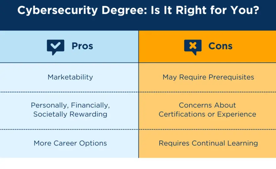 2-Year Cyber Security Degree UK - Is It Right For You?