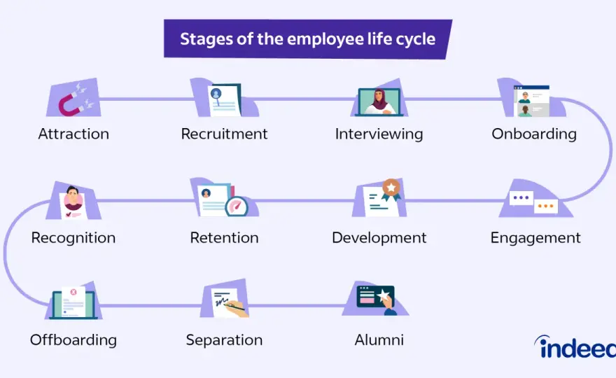 Employee Lifecycle: Where Culture Makes or Breaks Your Team