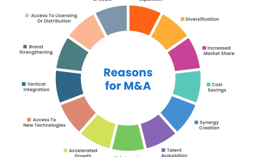Business Mergers - 5 Key Motivations Explained
