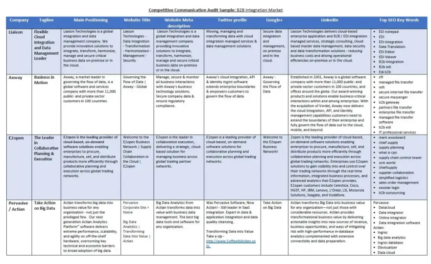 Communication Audit Example - Fix Your Workplace Messages