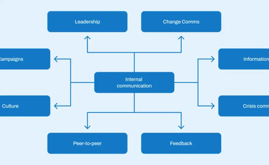 Internal Communications Team Structure - Build for Impact