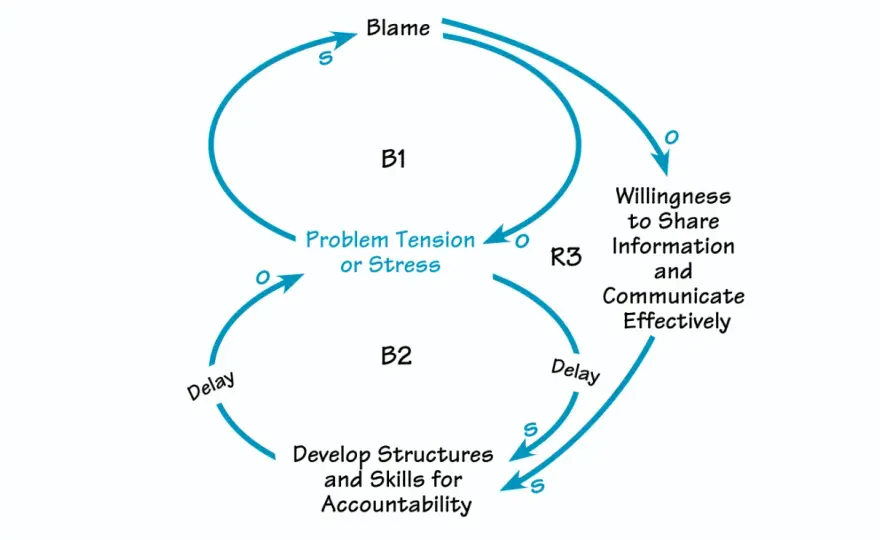 Workplace Accountability - Rebuild Ownership, Not Blame