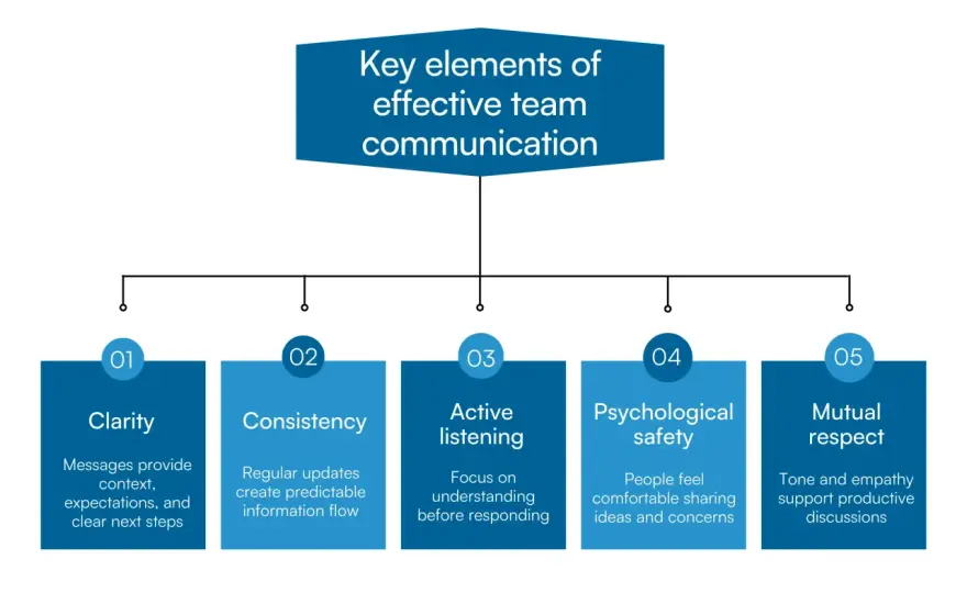 5 Keys to Strong Workplace Communication - Boost Team Clarity