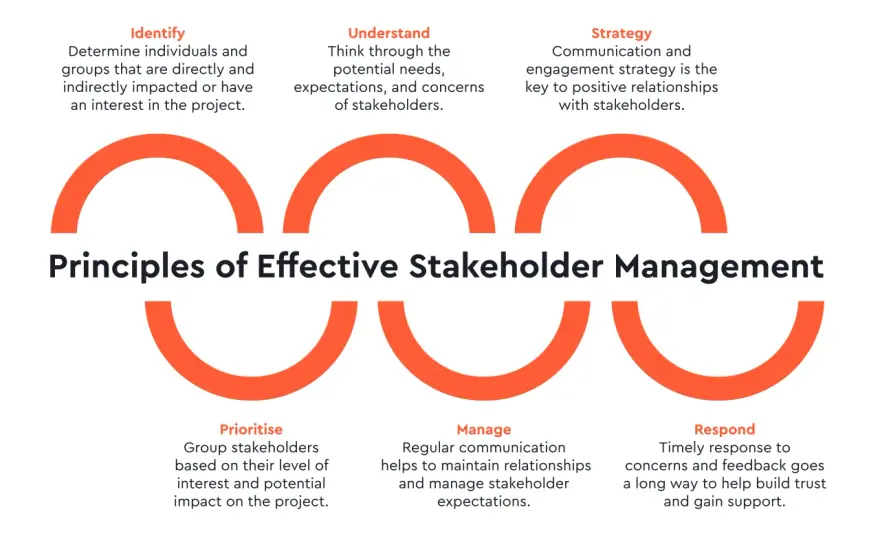 Stakeholder Management - Stop Chasing Approvals, Build Trust