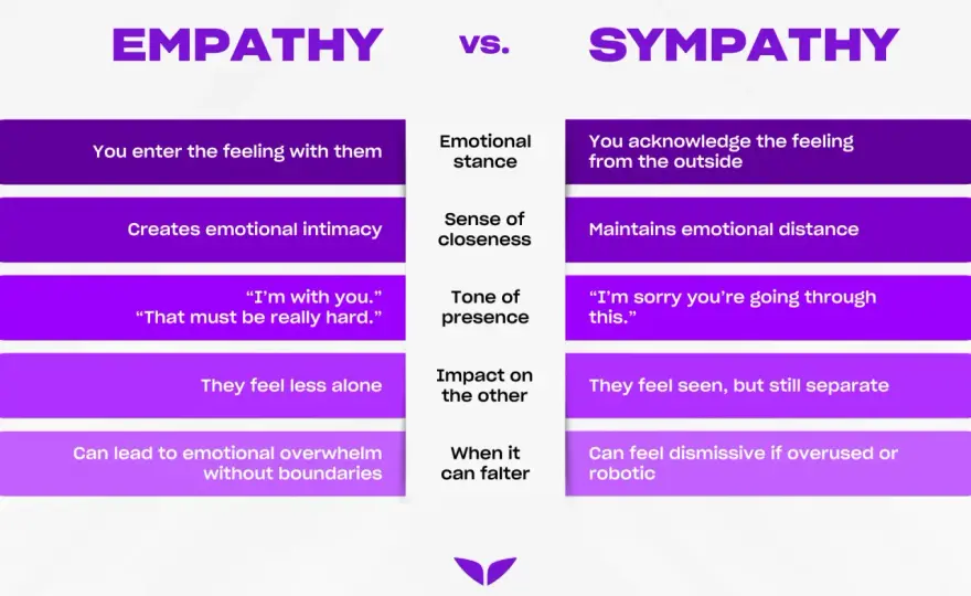 Cognitive Empathy vs. Sympathy: Master Workplace Communication