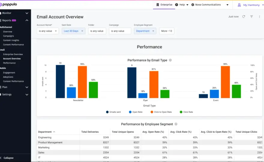 Measure Communication Effectiveness: Beyond Open Rates
