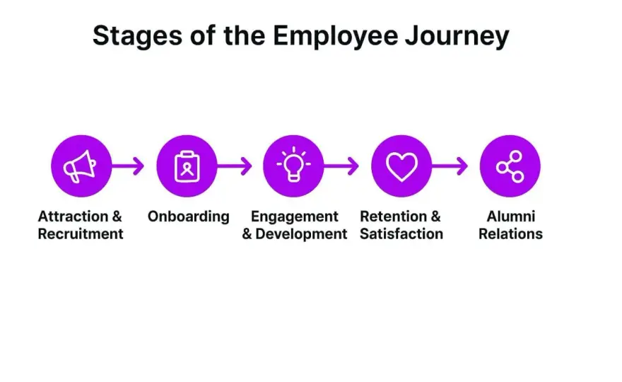 Employee Journey - Build Trust & Boost Retention
