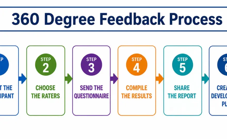 360 Feedback: Beyond the Score - Real Development