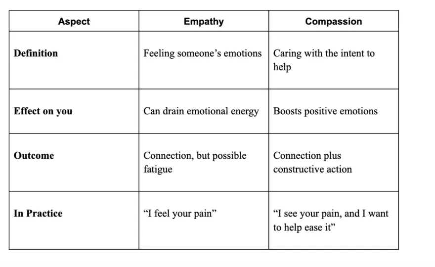 Empathy vs. Compassion - What Your Workplace Needs