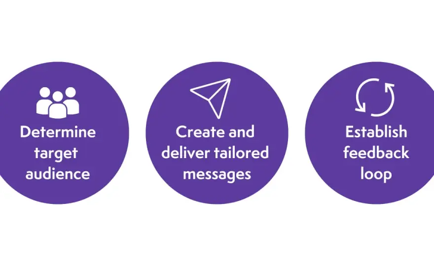 Internal Comms Blog - Make Your Message Clear & Actionable
