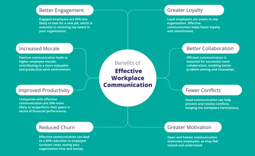 Clear Workplace Communication - Get Your Message Heard!