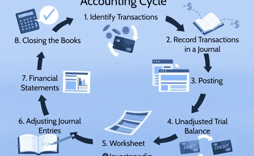 Accounting Cycle Explained: Master 8 Steps & Boost Your Career