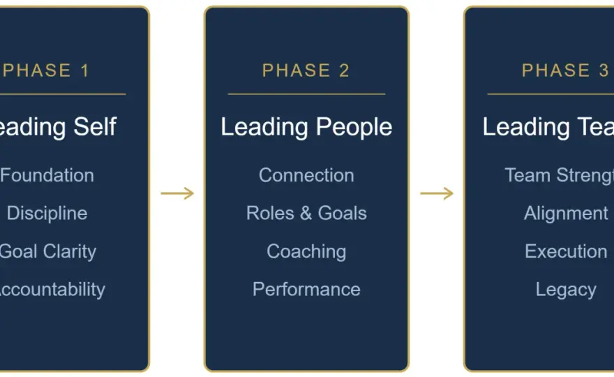 Leadership Development Training Materials - What Really Works?