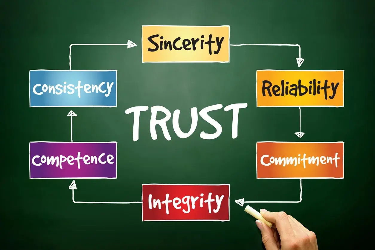 Diagram showing that **integrity in leadership** builds trust, alongside sincerity, reliability, commitment, competence, and consistency.