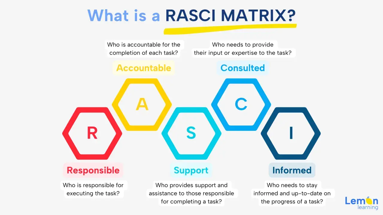 A RACI matrix visually defines roles: Responsible, Accountable, Consulted, Support, and Informed.