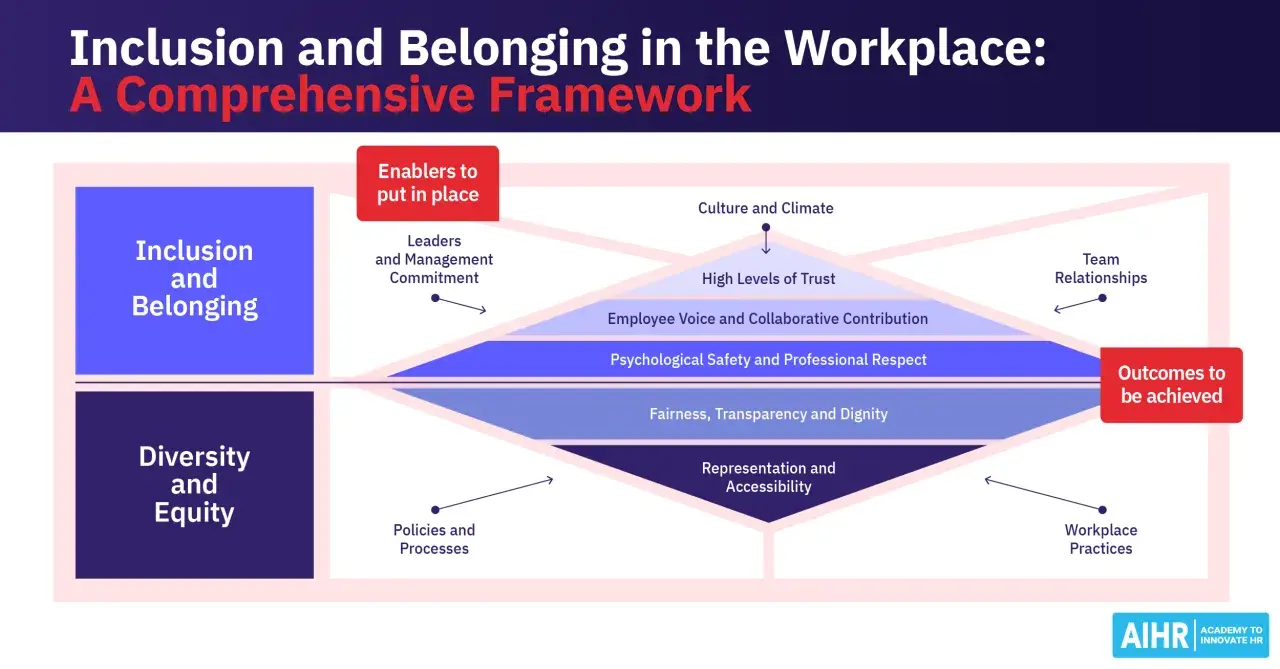 A framework illustrating the inclusion definition, showing how enablers like leadership commitment and policies lead to psychological safety, trust, and ultimately, desired outcomes.