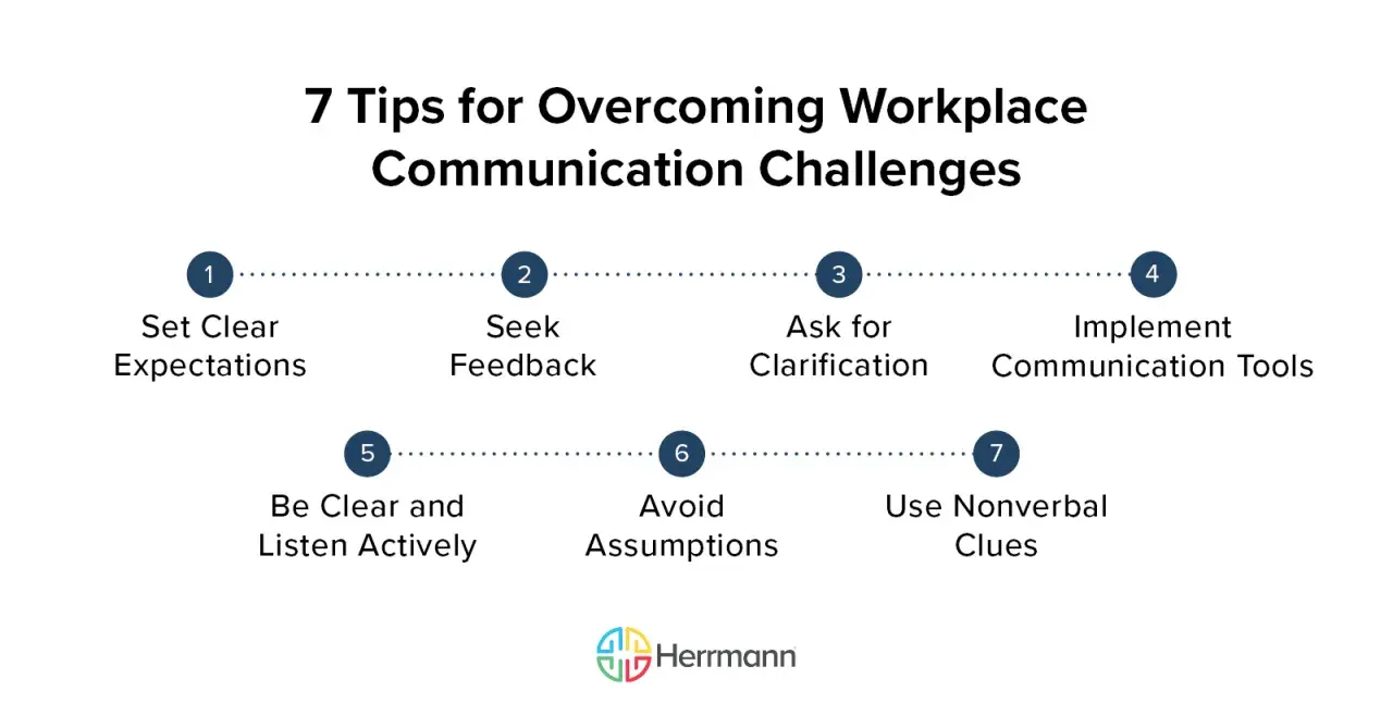 7 tips for overcoming workplace communication challenges, a guide from a comms consultancy. Includes setting expectations, seeking feedback, and using tools.