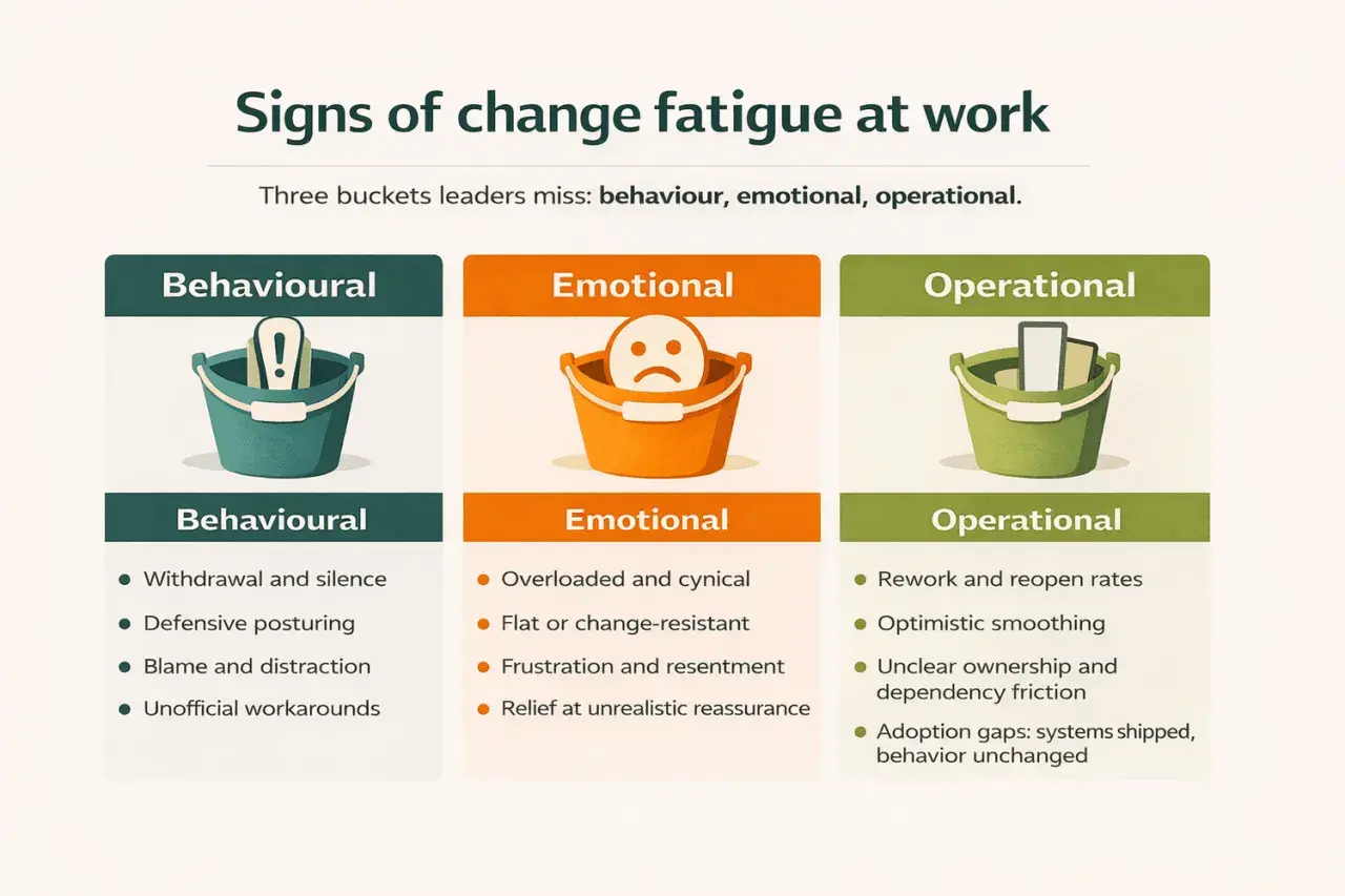 Signs of change fatigue at work: behavioral (exclamation mark bucket), emotional (sad face bucket), and operational (phone/tablet bucket).